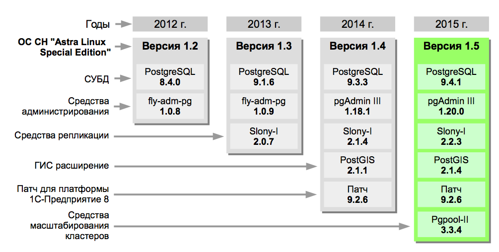 Postgresql astra. Astra Linux Special Edition СУБД. Astra Linux Special Edition («Ленинград»). Astra Linux Ленинград 8.1.